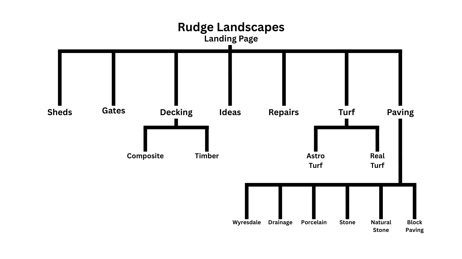 Rudge Landscapes Sitemap